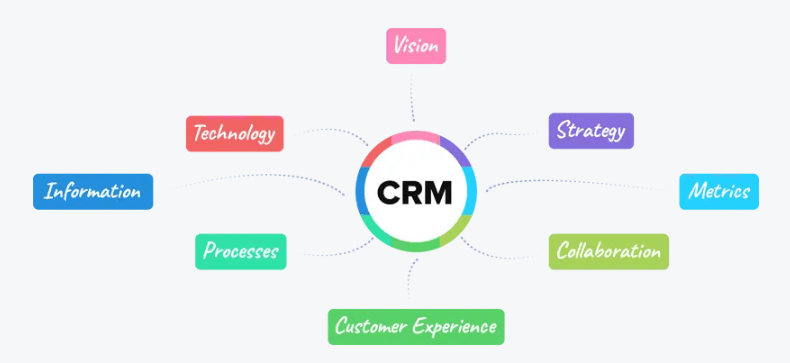 ¿Qué es un CRM?